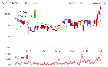 アップコンチャート