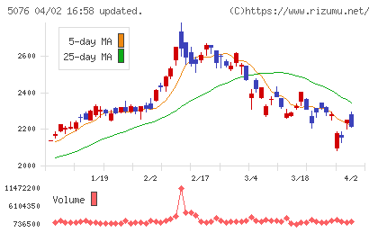 インフロニア・ホールディングスチャート