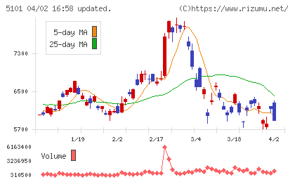 横浜ゴムチャート