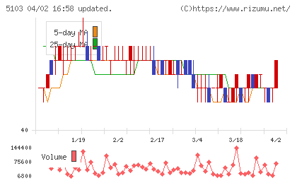 昭和ホールディングスチャート