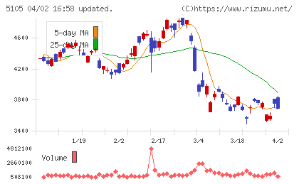 ＴＯＹＯ　ＴＩＲＥチャート