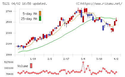 藤倉コンポジットチャート