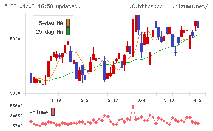 オカモトチャート