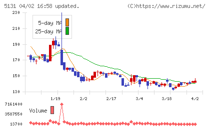 リンカーズチャート