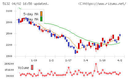 ｐｌｕｓｚｅｒｏチャート