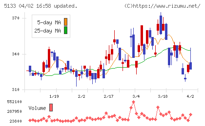 テリロジーホールディングスチャート