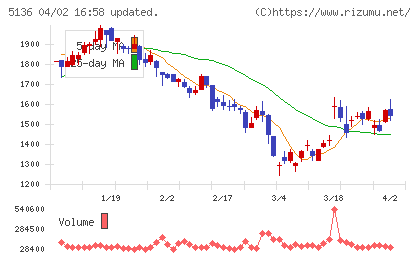 ｔｒｉｐｌａチャート
