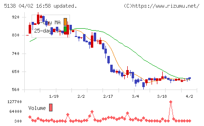 Ｒｅｂａｓｅチャート