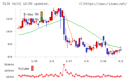 オープンワークチャート