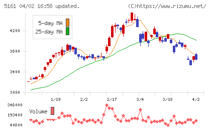 西川ゴム工業チャート