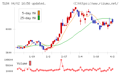 ニチリンチャート