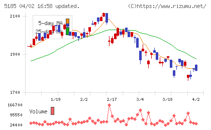 フコクチャート