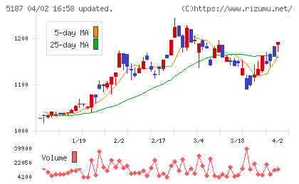 クリエートメディックチャート
