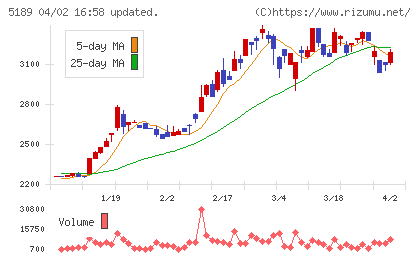 櫻護謨チャート