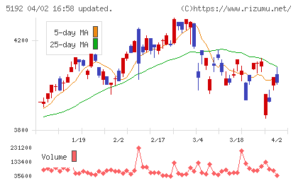 三ツ星ベルトチャート