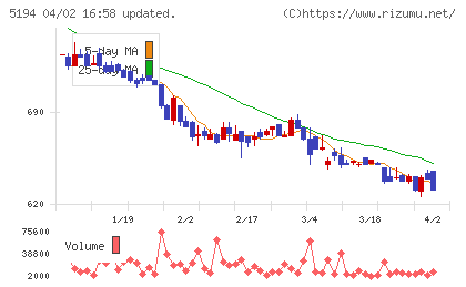 相模ゴム工業チャート