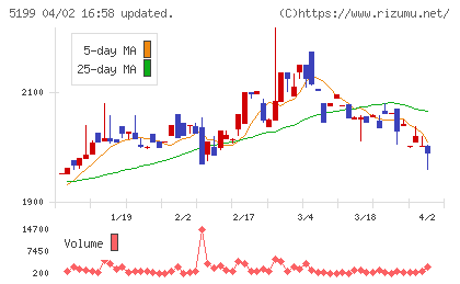 不二ラテックスチャート