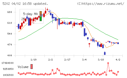 日本板硝子チャート