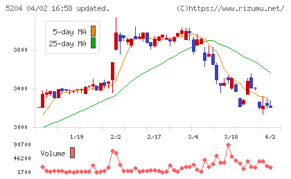 石塚硝子チャート