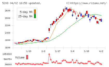 有沢製作所チャート
