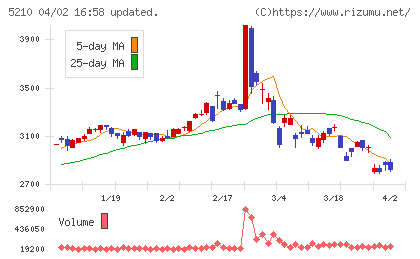 日本山村硝子チャート