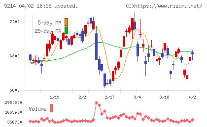 日本電気硝子チャート