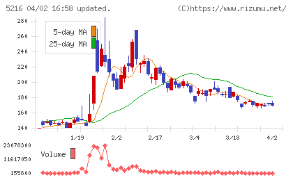 倉元製作所チャート
