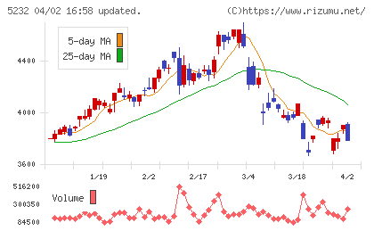 住友大阪セメントチャート