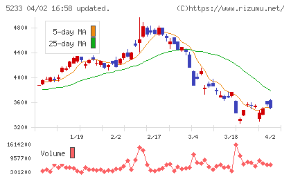 太平洋セメントチャート