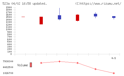 セイワホールディングスチャート