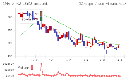 ｍｏｎｏＡＩ　ｔｅｃｈｎｏｌｏｇｙチャート