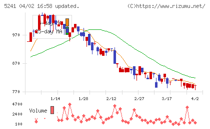 日本オーエー研究所チャート