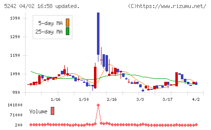 アイズチャート