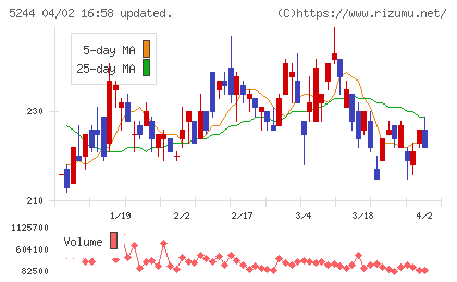 ｊｉｇ．ｊｐチャート