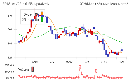 テクノロジーズチャート