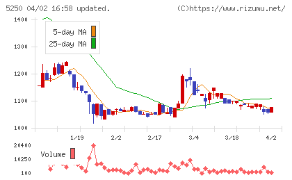 ＧＭＯプライム・ストラテジーチャート