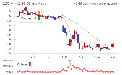 モンスターラボチャート