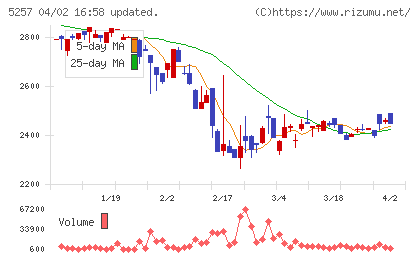 ノバシステムチャート