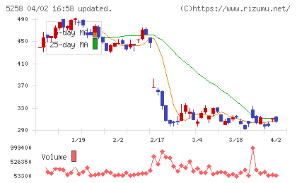 トランザクション・メディア・ネットワークスチャート