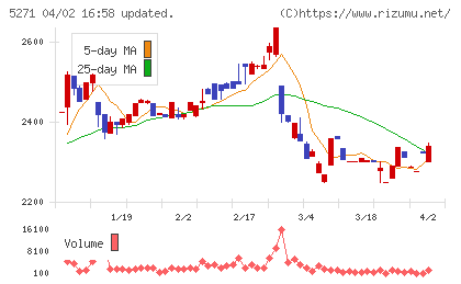 トーヨーアサノチャート