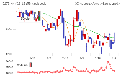 三谷セキサンチャート