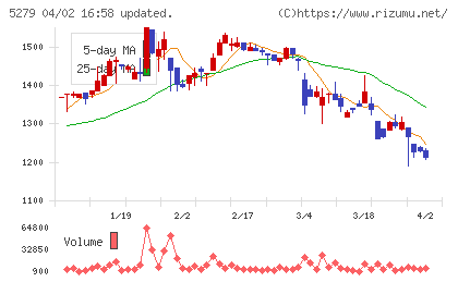 日本興業チャート