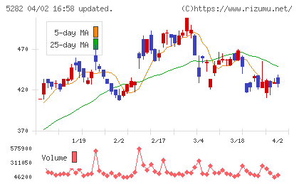 ジオスターチャート
