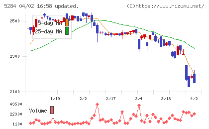 ヤマウホールディングスチャート