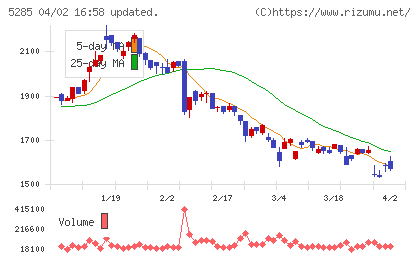 ヤマックスチャート