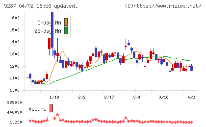 イトーヨーギョーチャート