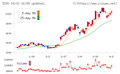 ベルテクスコーポレーションチャート