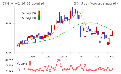 日本カーボンチャート