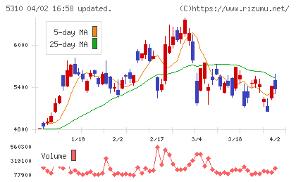 東洋炭素チャート