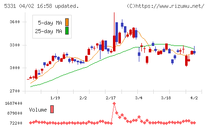 ノリタケチャート